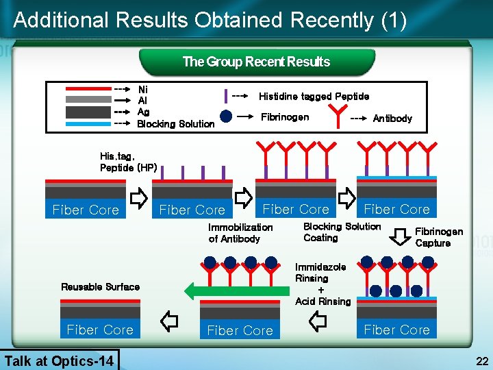 Additional Results Obtained Recently (1) The Group Recent Results Ni Al Ag Blocking Solution