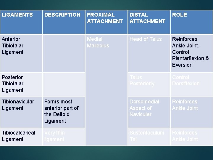 LIGAMENTS DESCRIPTION Anterior Tibiotalar Ligament Posterior Tibiotalar Ligament PROXIMAL ATTACHMENT DISTAL ATTACHMENT ROLE Medial