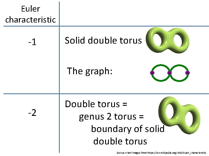 Euler characteristic -1 Solid double torus The graph: -2 Double torus = genus 2