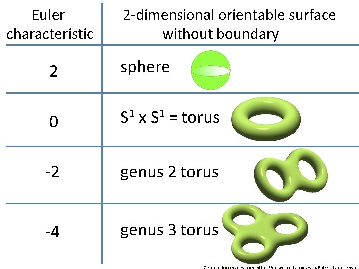 Euler characteristic 2 -dimensional orientable surface without boundary 2 sphere 0 S 1 x