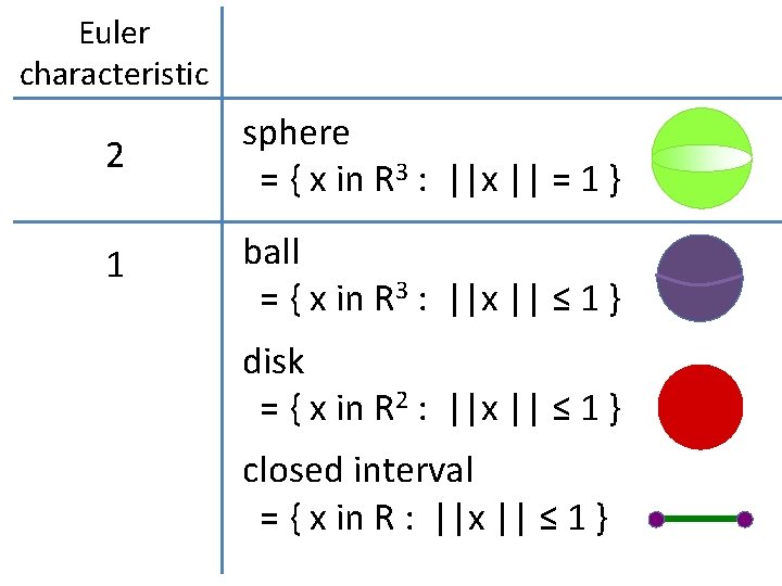 Euler characteristic 2 sphere = { x in R 3 : ||x || =