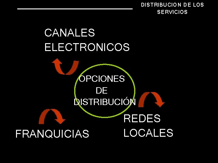 DISTRIBUCION DE LOS SERVICIOS CANALES ELECTRONICOS OPCIONES DE DISTRIBUCIÓN FRANQUICIAS REDES LOCALES 