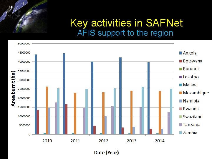 Key activities in SAFNet AFIS support to the region 