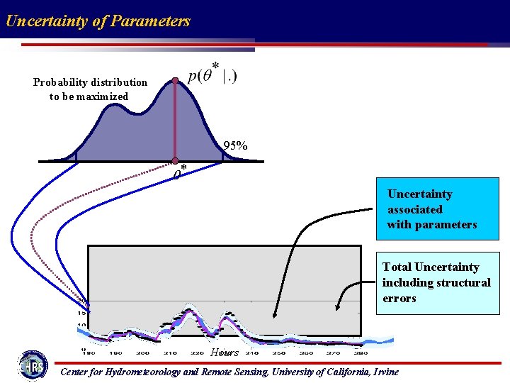 Uncertainty of Parameters Probability distribution to be maximized 95% Uncertainty associated with parameters Total