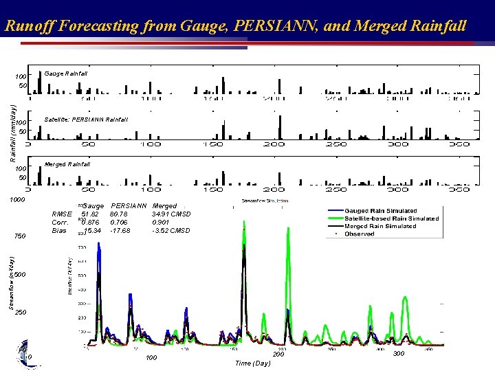 Runoff Forecasting from Gauge, PERSIANN, and Merged Rainfall Gauge Rainfall (mm/day) 100 50 Satellite: