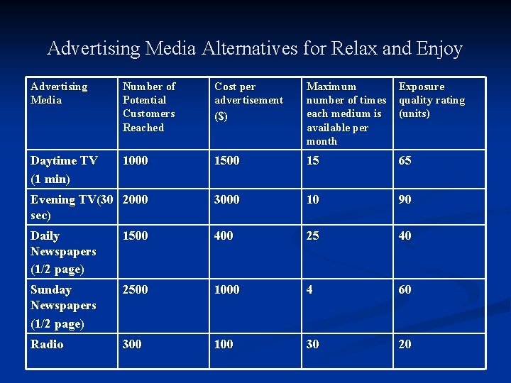 Advertising Media Alternatives for Relax and Enjoy Advertising Media Number of Potential Customers Reached