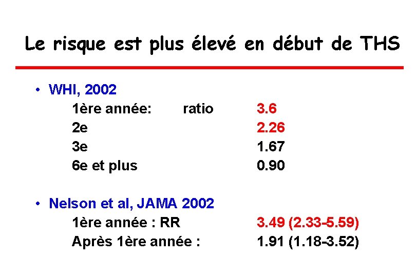 Le risque est plus élevé en début de THS • WHI, 2002 1ère année: