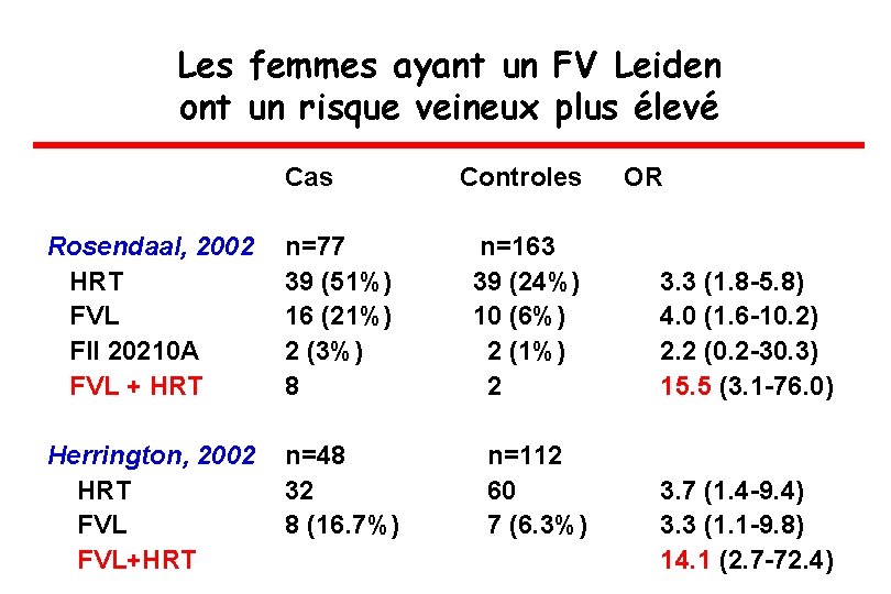 Les femmes ayant un FV Leiden ont un risque veineux plus élevé Cas Controles