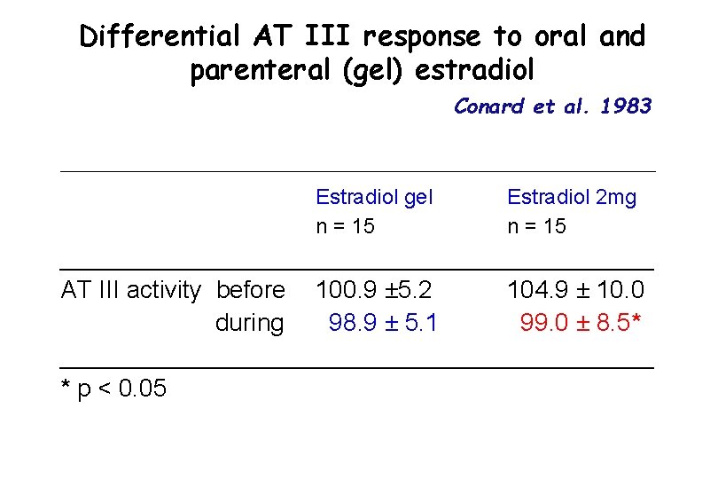 Differential AT III response to oral and parenteral (gel) estradiol Conard et al. 1983