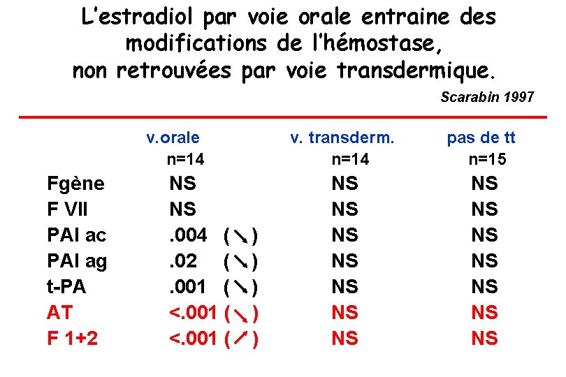 L’estradiol par voie orale entraine des modifications de l’hémostase, non retrouvées par voie transdermique.