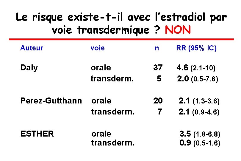 Le risque existe-t-il avec l’estradiol par voie transdermique ? NON Auteur voie n RR