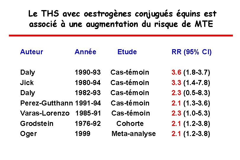 Le THS avec oestrogènes conjugués équins est associé à une augmentation du risque de
