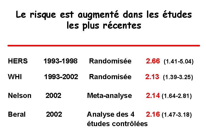 Le risque est augmenté dans les études les plus récentes HERS 1993 -1998 Randomisée