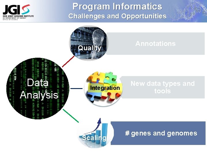 Program Informatics Challenges and Opportunities Quality Data Analysis Integration Scaling Annotations New data types