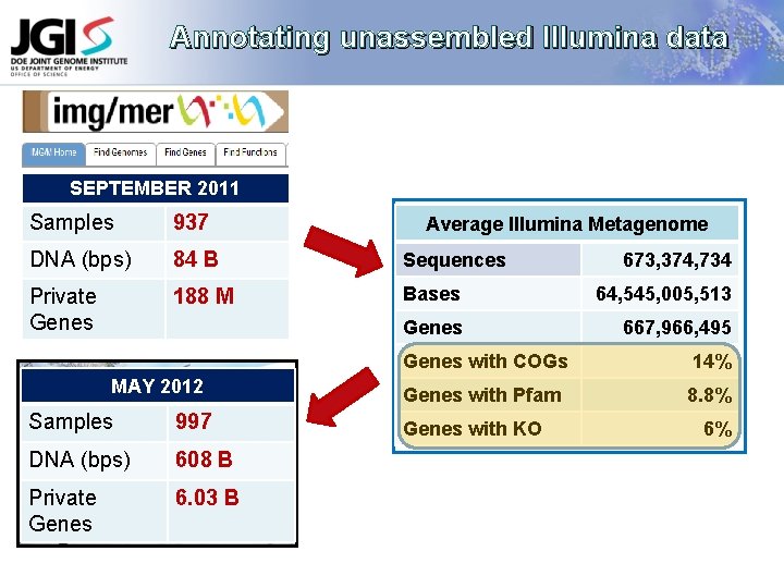 Annotating unassembled Illumina data SEPTEMBER 2011 Samples 937 DNA (bps) 84 B Sequences Private