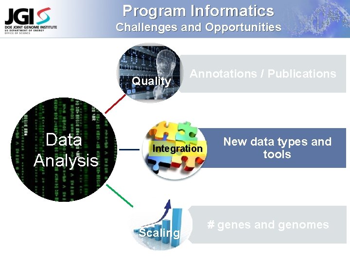 Program Informatics Challenges and Opportunities Quality Data Analysis Annotations / Publications Integration Scaling New