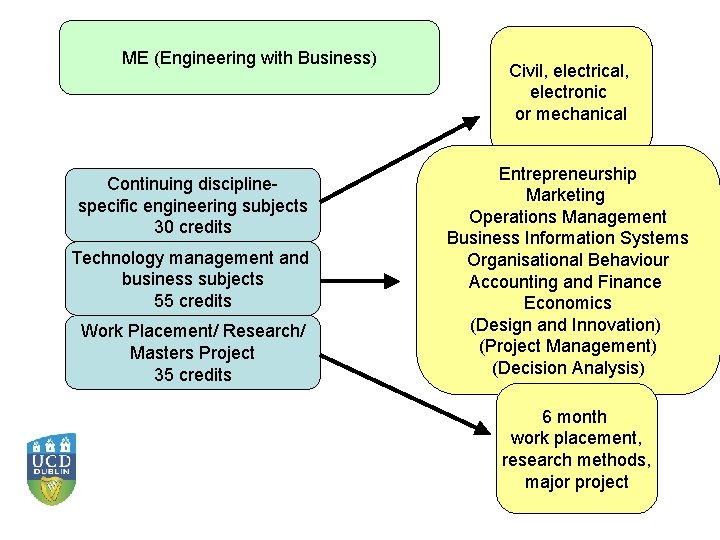 ME (Engineering with Business) Continuing disciplinespecific engineering subjects 30 credits Technology management and business