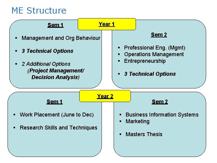 ME Structure Year 1 Sem 1 § Management and Org Behaviour § Professional Eng.