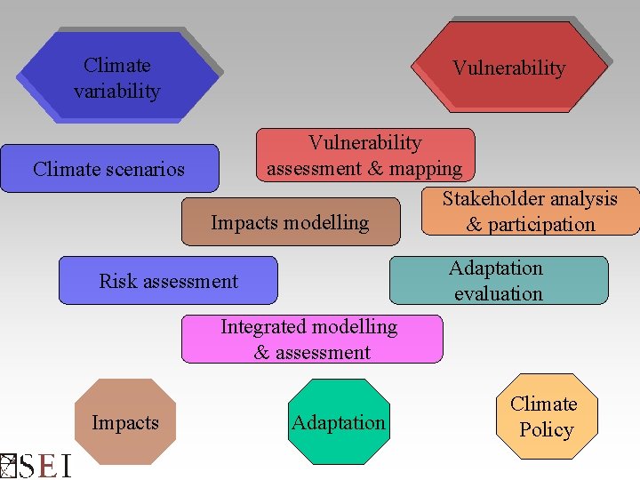 AIACC Workshop Climate Change Impacts Vulnerability and Adaptation