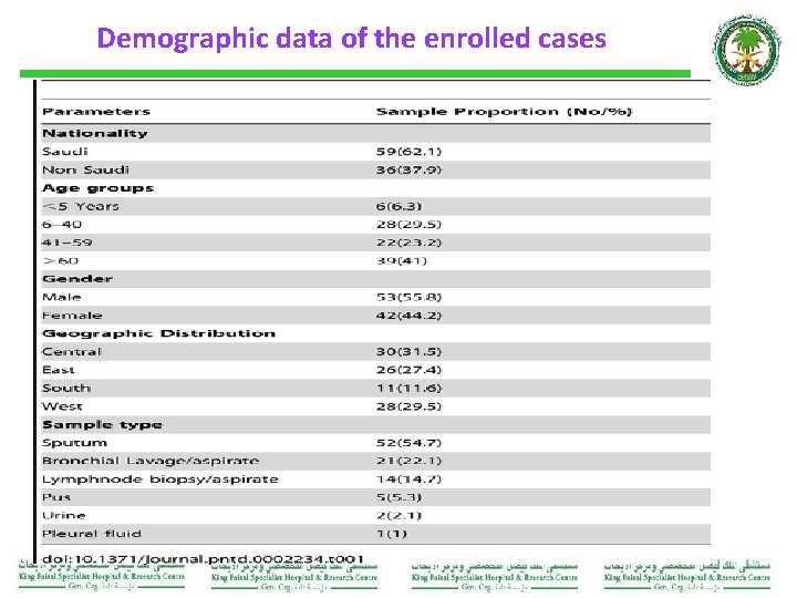 Demographic data of the enrolled cases 