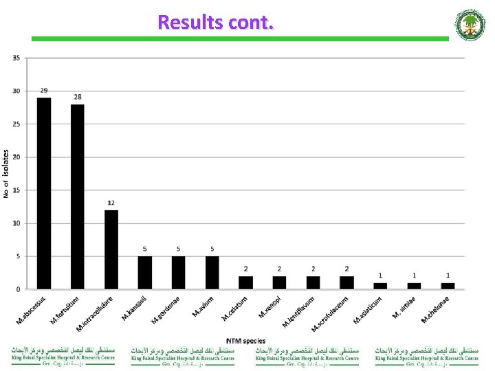 Results cont. 