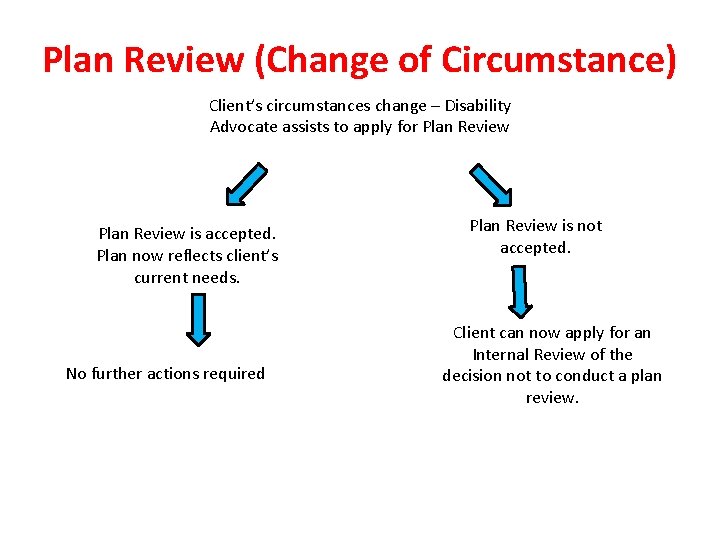 Plan Review (Change of Circumstance) Client’s circumstances change – Disability Advocate assists to apply