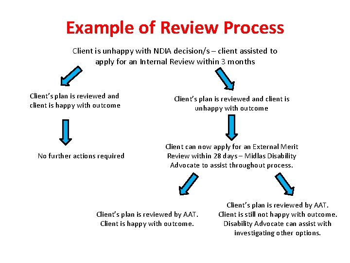 Example of Review Process Client is unhappy with NDIA decision/s – client assisted to