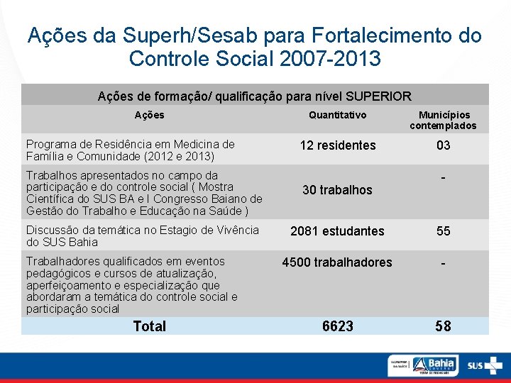 Ações da Superh/Sesab para Fortalecimento do Controle Social 2007 -2013 Ações de formação/ qualificação