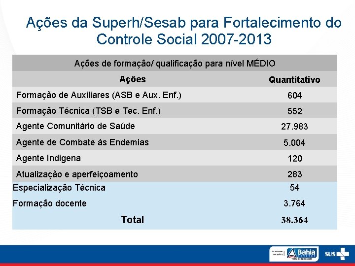 Ações da Superh/Sesab para Fortalecimento do Controle Social 2007 -2013 Ações de formação/ qualificação