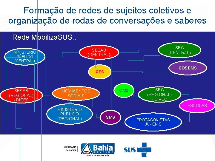 Formação de redes de sujeitos coletivos e organização de rodas de conversações e saberes