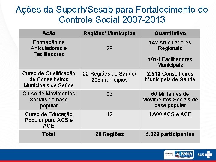 Ações da Superh/Sesab para Fortalecimento do Controle Social 2007 -2013 Ação Regiões/ Municípios Quantitativo