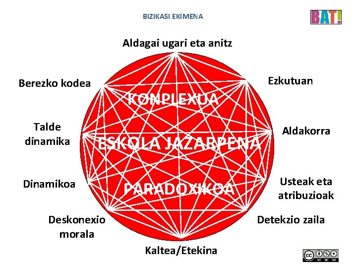 BIZIKASI EKIMENA Aldagai ugari eta anitz Ezkutuan Berezko kodea Talde dinamika KONPLEXUA ESKOLA JAZARPENA