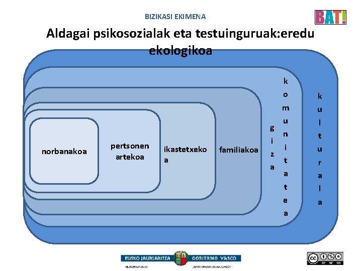 BIZIKASI EKIMENA Aldagai psikosozialak eta testuinguruak: eredu ekologikoa norbanakoa pertsonen artekoa ikastetxeko a familiakoa