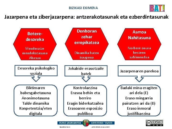 BIZIKASI EKIMENA Jazarpena eta ziberjazarpena: antzerakotasunak eta ezberdintasunak Boteredesoreka Menderatze mendekotasuna Abusua Denboran zehar