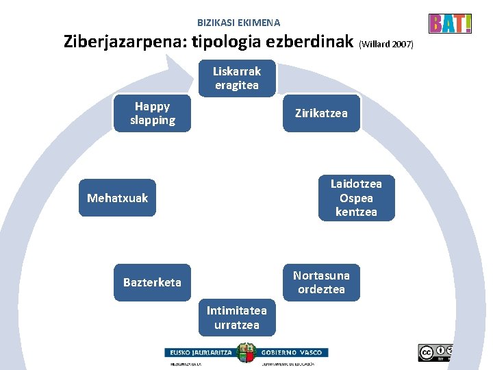 BIZIKASI EKIMENA Ziberjazarpena: tipologia ezberdinak (Willard 2007) Liskarrak eragitea Happy slapping Zirikatzea Laidotzea Ospea