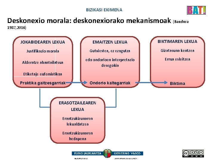 BIZIKASI EKIMENA Deskonexio morala: deskonexiorako mekanismoak (Bandura 1987, 2016) JOKABIDEAREN LEKUA EMAITZEN LEKUA BIKTIMAREN