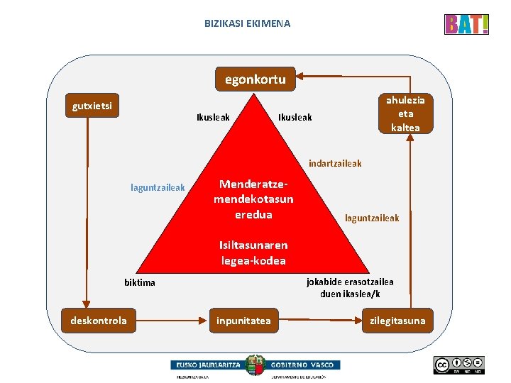 BIZIKASI EKIMENA egonkortu gutxietsi Ikusleak ahulezia eta kaltea Ikusleak indartzaileak laguntzaileak Menderatzemendekotasun eredua laguntzaileak