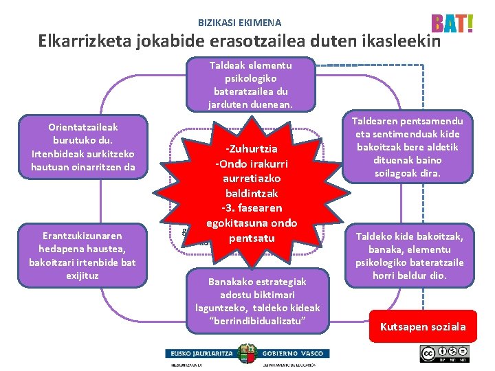 BIZIKASI EKIMENA Elkarrizketa jokabide erasotzailea duten ikasleekin Taldeak elementu psikologiko bateratzailea du jarduten duenean.