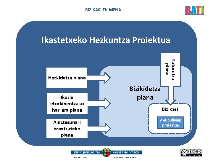 BIZIKASI EKIMENA Ikastetxeko Hezkuntza Proiektua Tutoretza plana Hezkidetza plana Ikasle etorkinentzako harrera plana Aniztasunari