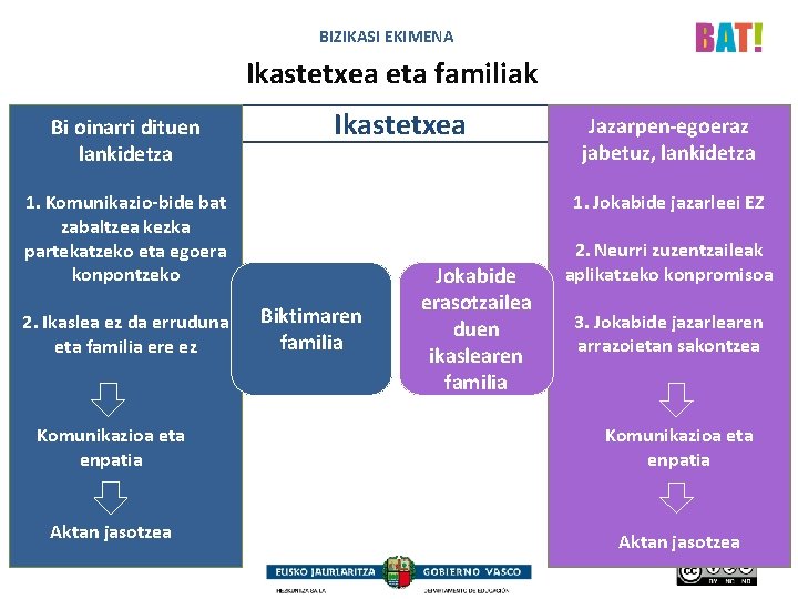 BIZIKASI EKIMENA Ikastetxea eta familiak Bi oinarri dituen lankidetza Ikastetxea 1. Jokabide jazarleei EZ