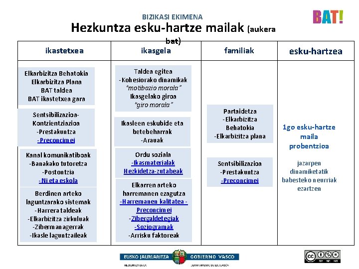 BIZIKASI EKIMENA Hezkuntza esku-hartze mailak (aukera ikastetxea Elkarbizitza Behatokia Elkarbizitza Plana BAT taldea BAT