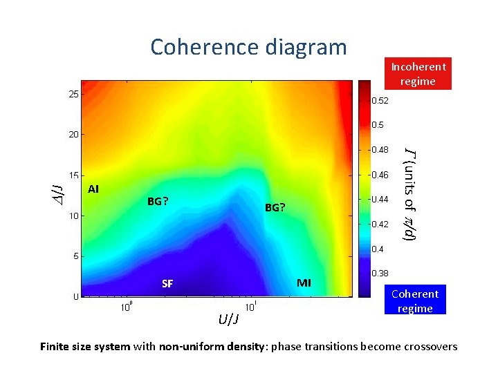 AI BG? MI SF U/J Incoherent regime G (units of p/d) D/J Coherence diagram