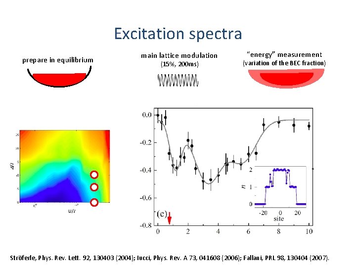 Excitation spectra main lattice modulation (15%, 200 ms) “energy” measurement (variation of the BEC