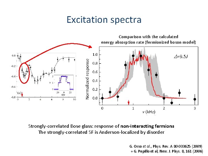 Excitation spectra Comparison with the calculated energy absorption rate (fermionized boson model) D=6. 3