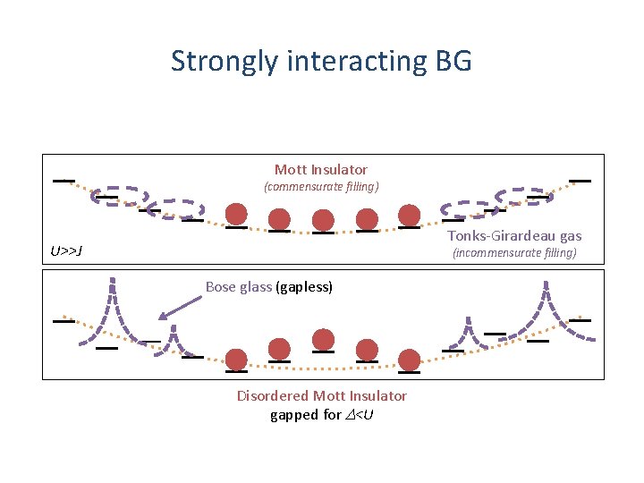 Strongly interacting BG Mott Insulator (commensurate filling) Tonks-Girardeau gas U>>J (incommensurate filling) Bose glass