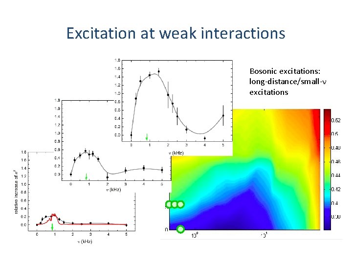 Excitation at weak interactions Bosonic excitations: long-distance/small-ν excitations 