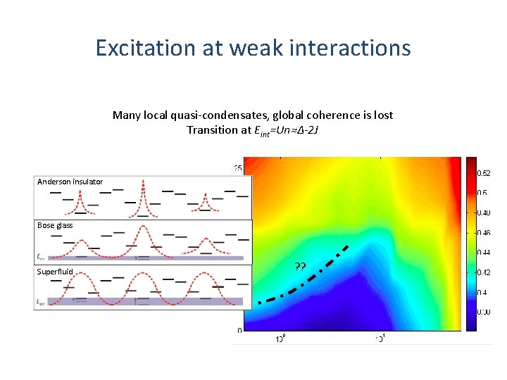 Excitation at weak interactions Many local quasi-condensates, global coherence is lost Transition at Eint=Un≈Δ-2