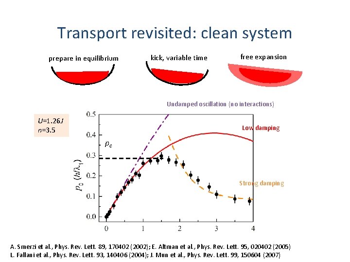 Transport revisited: clean system prepare in equilibrium kick, variable time free expansion Undamped oscillation