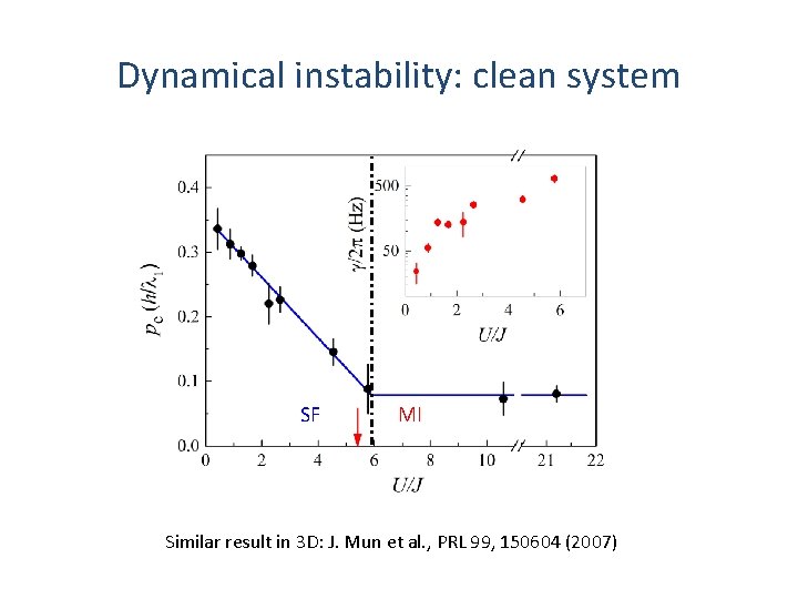 Dynamical instability: clean system SF MI Similar result in 3 D: J. Mun et