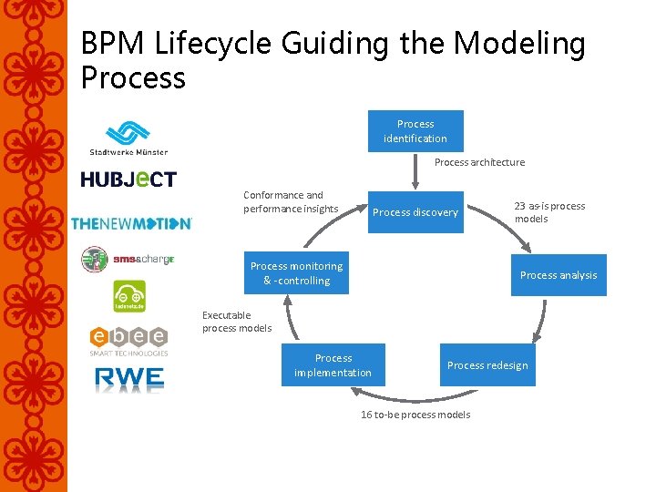 BPM Lifecycle Guiding the Modeling Process identification Process architecture Conformance and performance insights Process